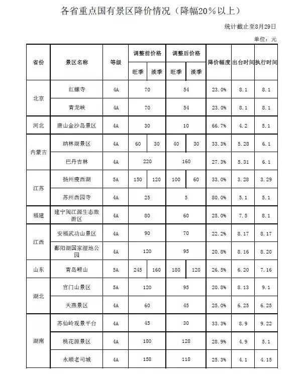 好消息,157个景区十一前宣布降价!名单来了