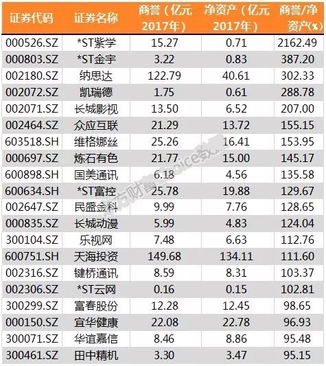 a股商譽高達1.3萬億!是財富還是地雷?這16家公司要小心