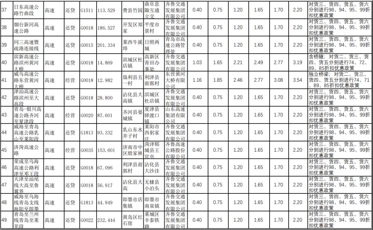  最新■山东省收费公路货车收费标准，最新最全！