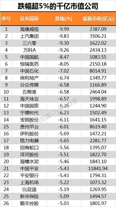 十年最差表现1天蒸发1.8万亿！ 百亿外资出逃 跌透了吗？