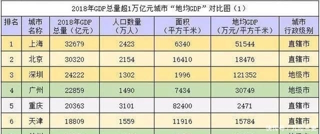  「GDP」目前我国十六座GDP超1万亿元的城市中，哪座城市的地均GD