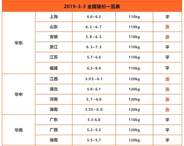 北方猪价全面上涨，全国半片红，10万吨储备肉要来，猪价上涨可期