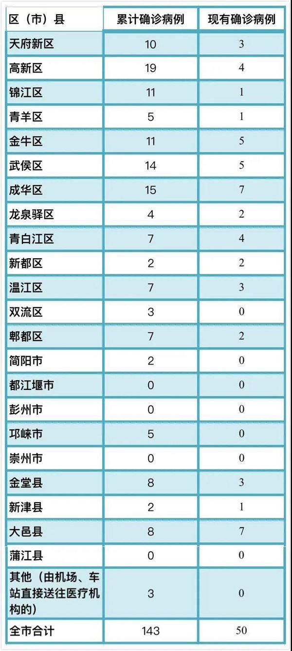  「病例」四川成都已连续10日未出现新增确诊病例