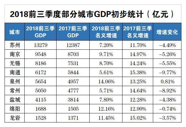 2018三季度部分城市GDP发布，泉州名义增速14.06%暂居第一！