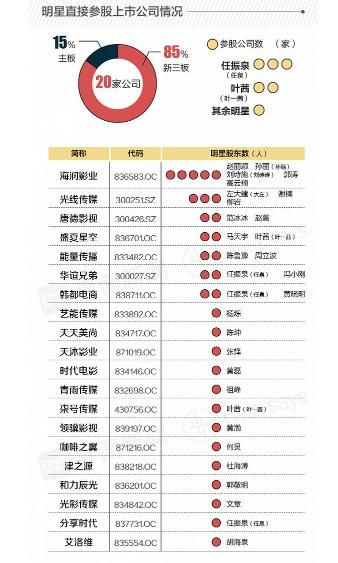 黄晓明名下投资公司最多 20家上市公司都有明星参股