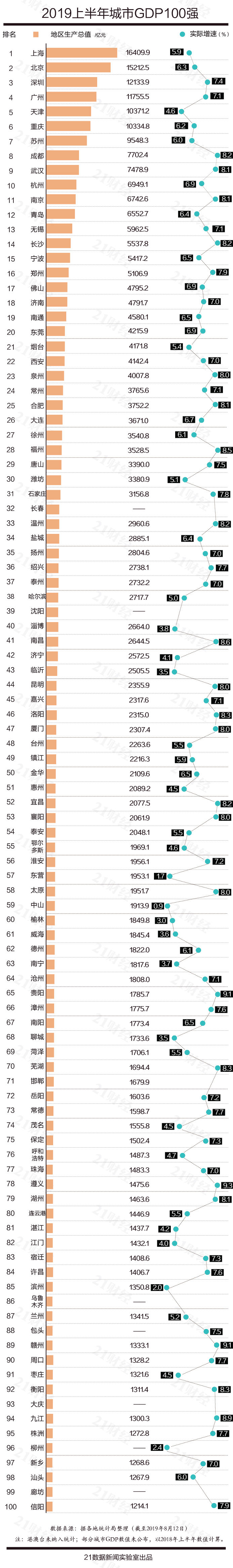 最新中国城市GDP百强榜出炉 郑州位列20强 排名第16