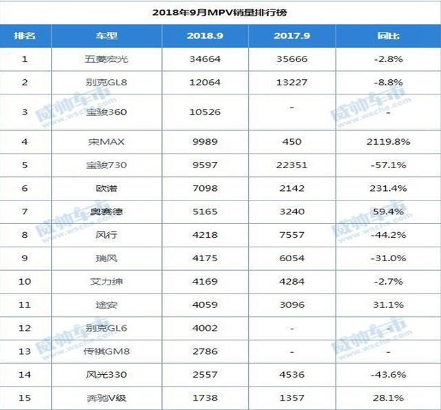 2018年9月汽车销量排行榜，新鲜出炉