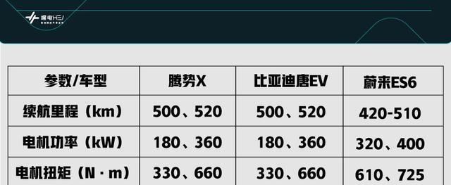  『ES6』三款中型纯电SUV对比，唐EV600、蔚来ES6、腾势X谁技高一筹？