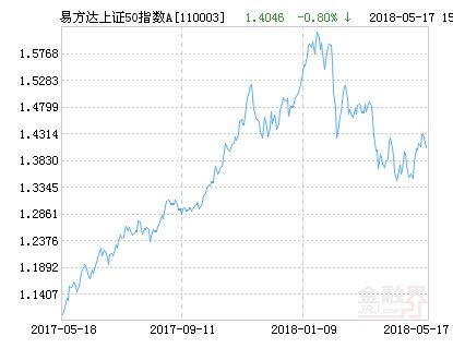 易方达上证50指数A净值上涨1.51% 请保持关注