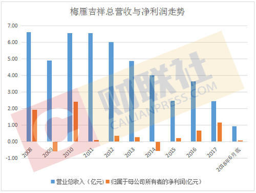 靠变卖资产度日的梅雁吉祥：爆炒过后一地鸡毛 35万股民仍在等新