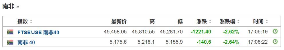 今天，全球股市大暴跌！全球股民被血洗！