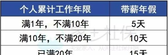  「经济补偿金」工龄很重要！与你的这6项福利待遇都有关