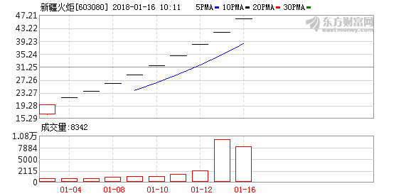 天然气概念股早盘崛起 新疆火炬等2股涨停