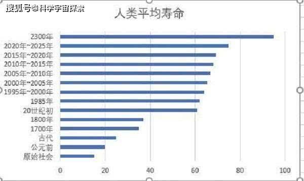 公式@人类的极限寿命是多少岁科学家用3个公式,算出人类寿命极限值