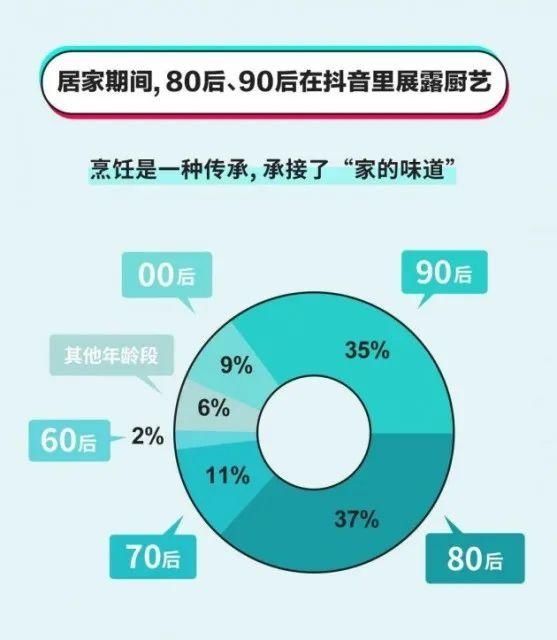  『蛋糕』2020年全民战疫居家烹饪大数据 蛋糕、凉皮、油条位列前三位