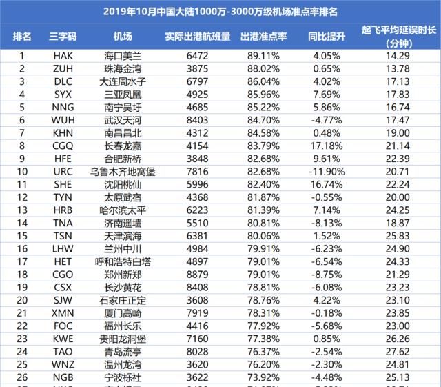 广州白云机场跻身全球大型机场准点TOP5