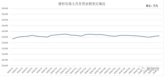 已有网贷率先回暖，这家平台如何做到？