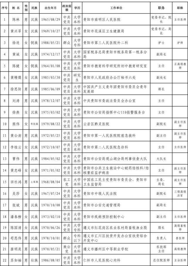  #工作者#正在公示｜贵州2020年全国和省级劳模、先进工作者推荐人选名单出炉
