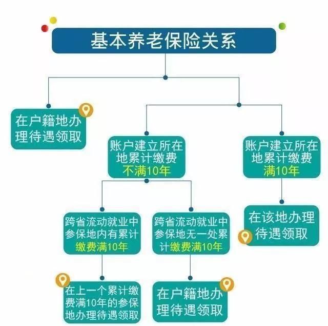  【早交还】我交了22年社保, 退休金只有600元, 怎么缴才划算…