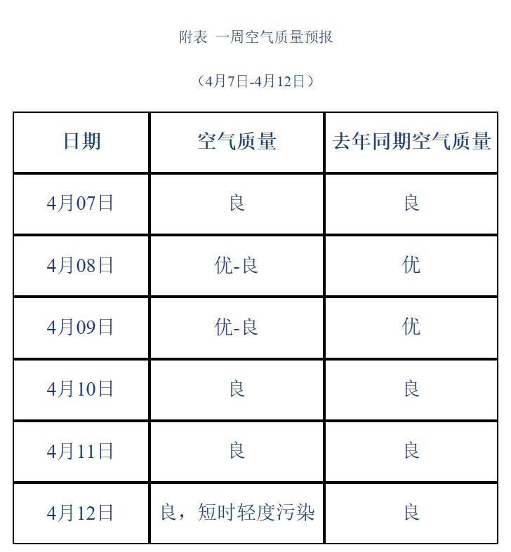  [条件]污染扩散条件整体较有利，本周青岛空气质量预计以良为主