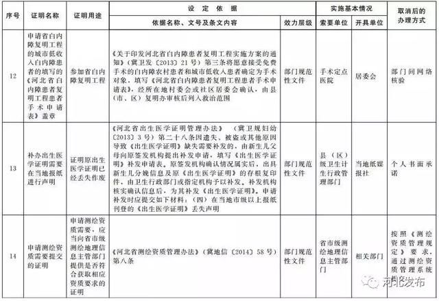 最新通知！河北这61项证明被取消！事关你的房屋产权、就医……