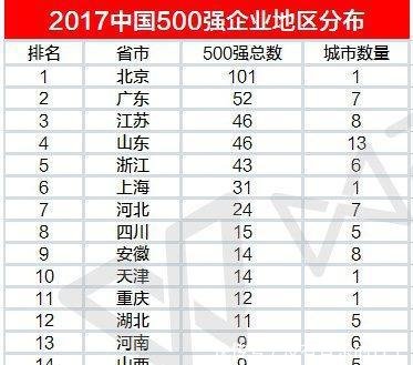 中国500强企业分布上海31个、深圳25个、杭州21个、东营13个
