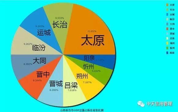 2018上半年中国各省份GDP排名及各地级市占省内GDP份额