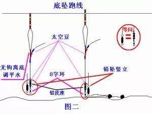  「特别适合」4种跑铅钓法图解，建议收藏
