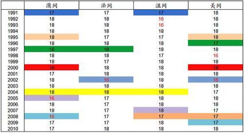 数据说话丨男单青少年大满贯职业生涯成就几何？