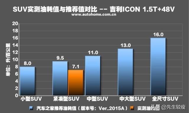『吉利』对不起,我是燃油车 测试吉利ICON 300T