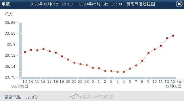  雷电@就在刚刚，同安下冰雹了！厦门连发雷电+冰雹两个橙色预警