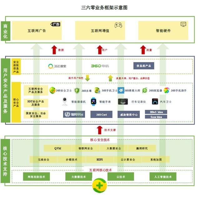 360上半年营收60亿：周鸿祎直接持股12% 齐向东持股1.79%