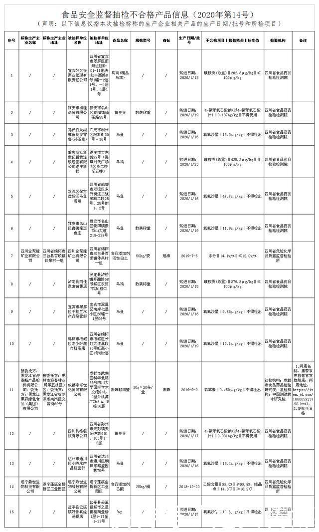  『农产品』四川这21批次农产品、保健品、蜂产品、添加剂不合格