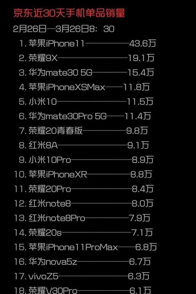 「国产」打败小米和vivo！国产5G手机销量王诞生，30天卖出15万台