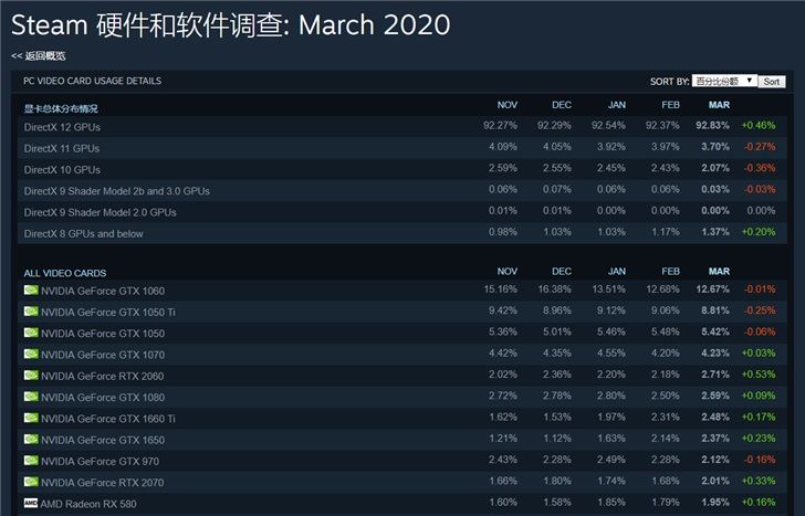  『RTX』Steam 3月最受欢迎显卡出炉：GTX 1060居首，RTX 2060份额大增