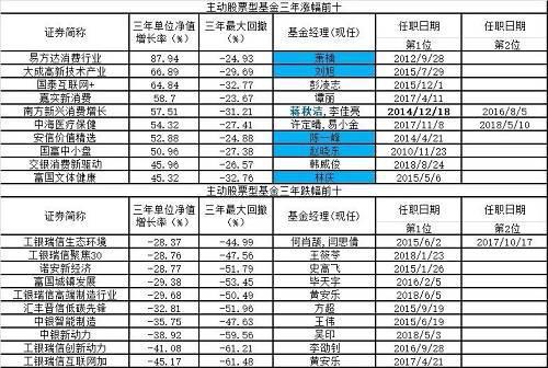 公募基金这三年有人猛赚146% 有人亏超60%