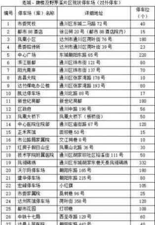 达州各类停车场555个,达城主城区泊车场漫衍图