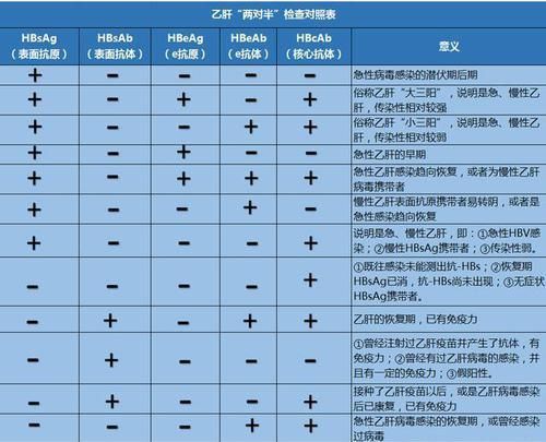 乙肝五项怎样才算正常?这种情况是乙肝