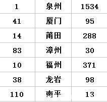  【经商】福布斯发布中国经商最厉害地区排行榜！