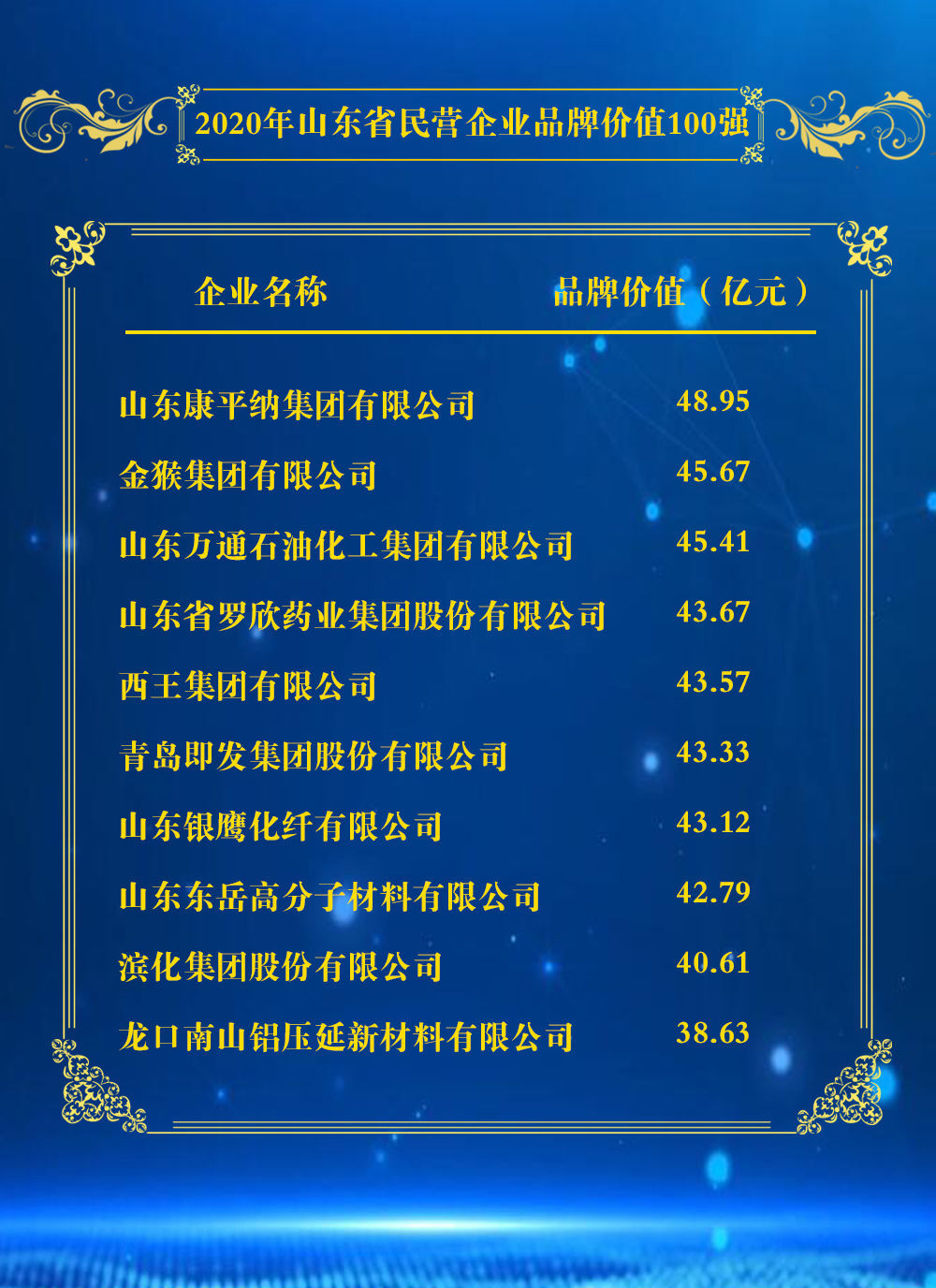  『民营企业』2020年山东省民营企业品牌价值100强榜单、2020年山东省重点行业品牌价值10强榜单发布