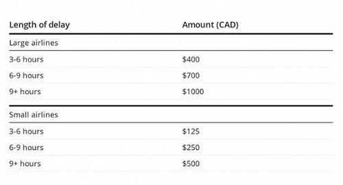 加拿大史上最严航空新规：超售延误必赔，乘飞机必看