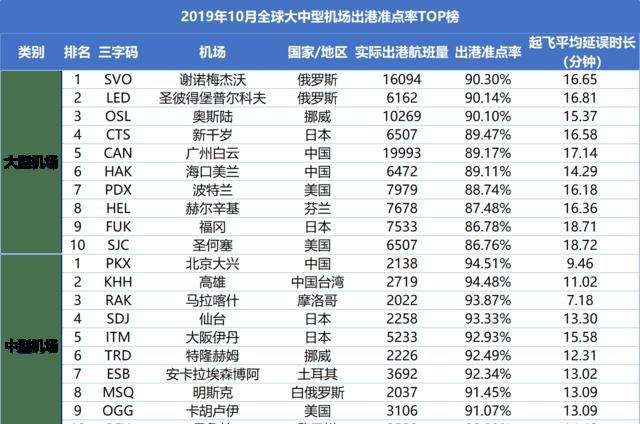 广州白云机场跻身全球大型机场准点TOP5