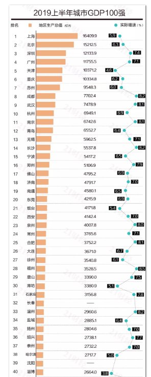 城市GDP百强榜出炉！东莞入20强！广东上榜的城市还有·····