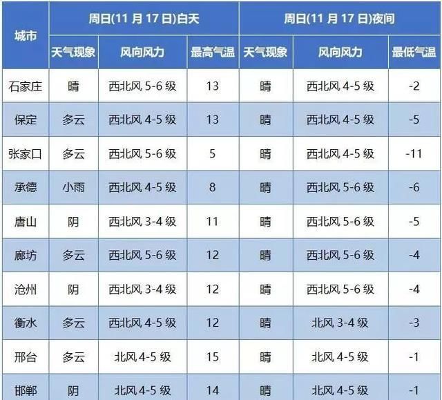  「阴转晴」来了！寒潮＋大风双预警来了