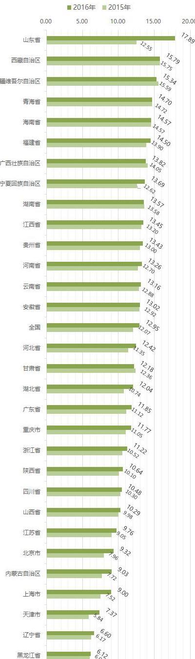 “中国最敢生的省份”，为何生不动了？