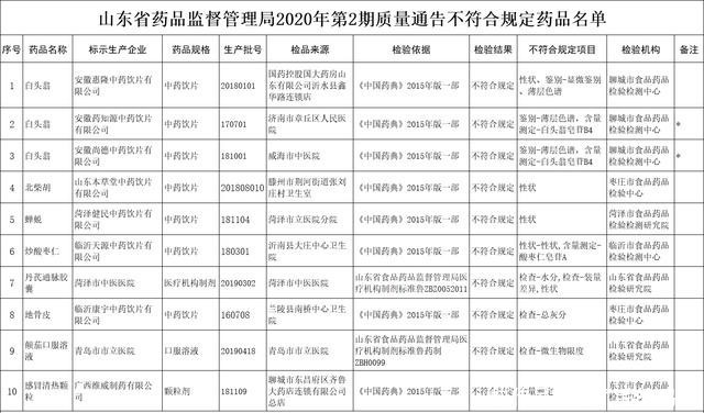 批次：山东药监局：10批次药品不合格，其中7个为中药饮片