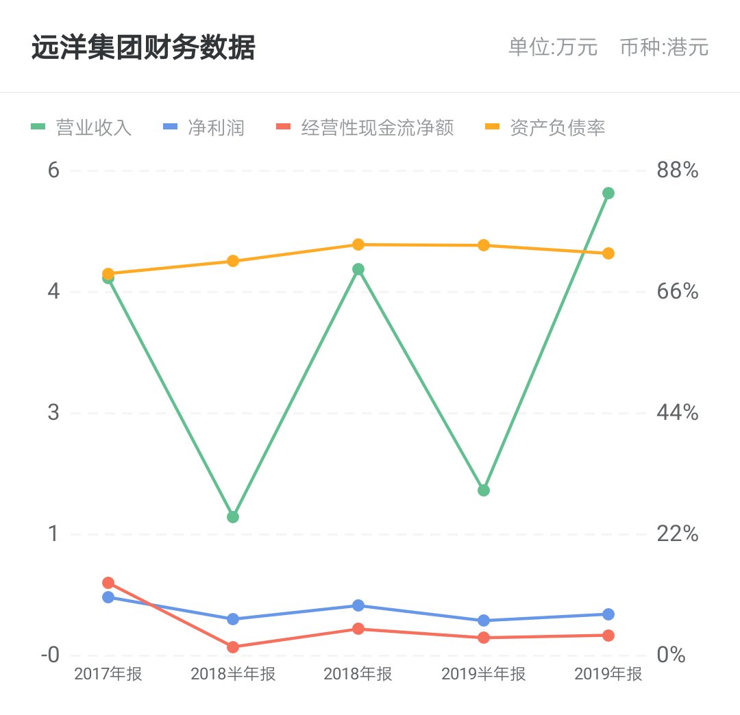  『同比』远洋集团一季度协议销售额同比下降30%至155.2亿元