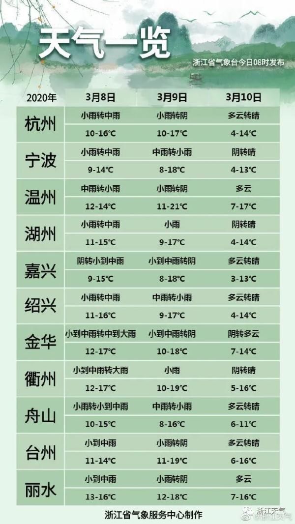 【中到大雨】浙江明天起天气大变