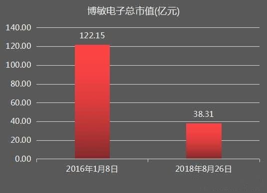 两年多财富蒸发43亿！梅州这对夫妻靠卖电路板发家，如今遭遇重创