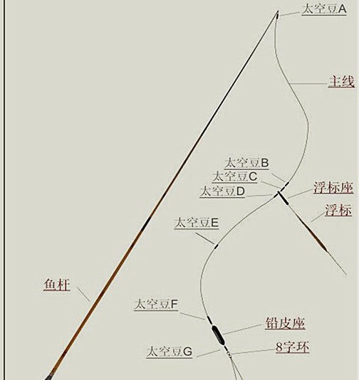  切水性：对于钓鱼人来说钓鱼不存在无聊一说,反而不钓鱼才觉得压抑